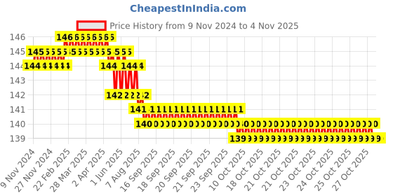 moglix.com Airco 14mm Equal Tee airco Price History Graph from 9 Nov 2024 to 3 Nov 2025