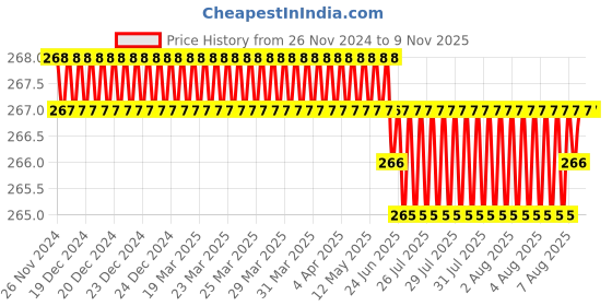 moglix.com Airco 14x1/2 inch PU Male Brach Tee airco Price History Graph from 26 Nov 2024 to 9 Nov 2025