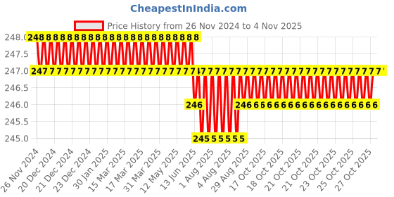 moglix.com Airco 14x3/8 inch PU Male Brach Tee airco Price History Graph from 26 Nov 2024 to 4 Nov 2025