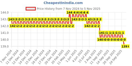 moglix.com Airco 16-12 Unequal Tube To Tube airco Price History Graph from 7 Nov 2024 to 4 Nov 2025