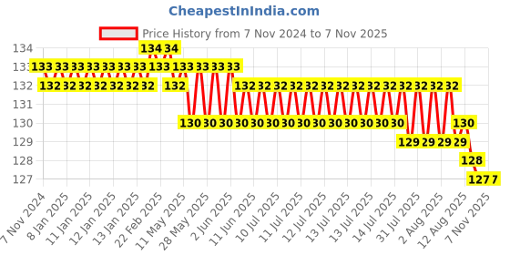 moglix.com Airco 16-14 Unequal Tube To Tube airco Price History Graph from 7 Nov 2024 to 6 Nov 2025