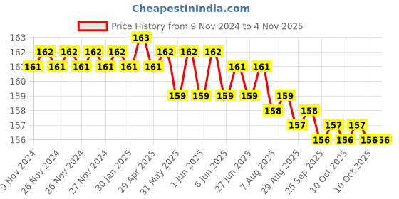 moglix.com Airco 16mm Equal Tee airco Price History Graph from 9 Nov 2024 to 3 Nov 2025