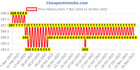 moglix.com Airco 16x1/2 inch PU Male Brach Tee airco Price History Graph from 7 Nov 2024 to 16 Nov 2025