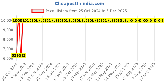 moglix.com Airco 16x12mm Blue PU Pipe, Length: 50m airco Price History Graph from 25 Oct 2024 to 3 Dec 2025