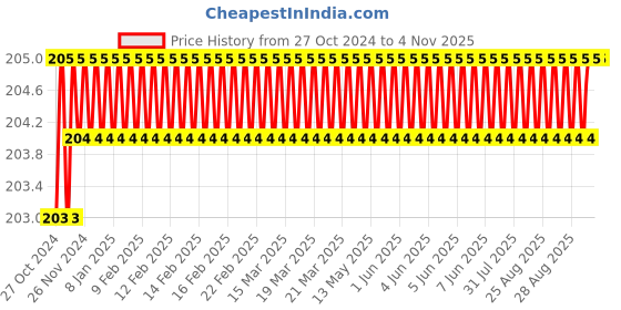moglix.com Airco 16x1/4 inch PU Female Connector airco Price History Graph from 27 Oct 2024 to 4 Nov 2025