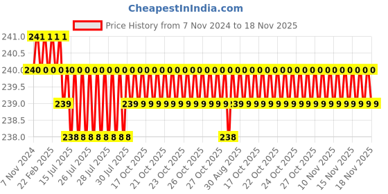 moglix.com Airco 16x1/4 inch PU Male Brach Tee airco Price History Graph from 7 Nov 2024 to 17 Nov 2025