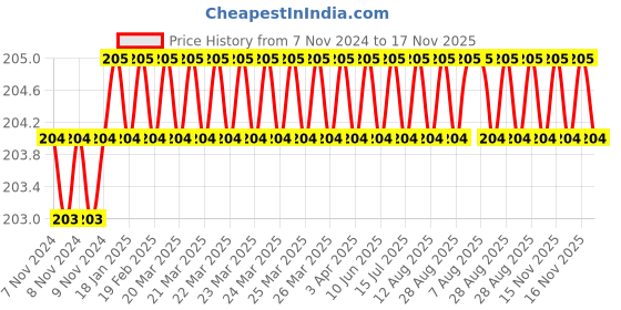 moglix.com Airco 16x1/4 inch PU Male Elbow airco Price History Graph from 7 Nov 2024 to 17 Nov 2025
