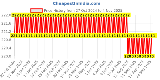 moglix.com Airco 16x3/8 inch PU Female Connector airco Price History Graph from 27 Oct 2024 to 4 Nov 2025