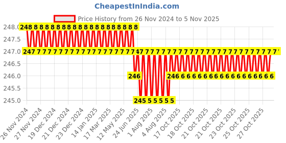 moglix.com Airco 16x3/8 inch PU Male Brach Tee airco Price History Graph from 26 Nov 2024 to 4 Nov 2025