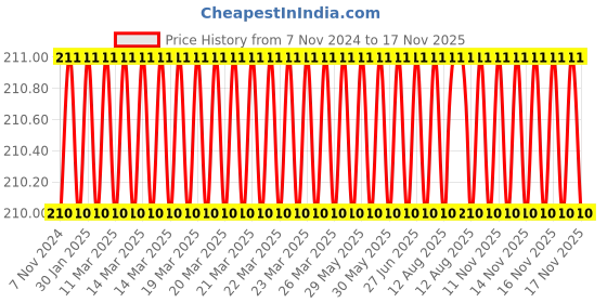 moglix.com Airco 16x3/8 inch PU Male Elbow airco Price History Graph from 7 Nov 2024 to 17 Nov 2025