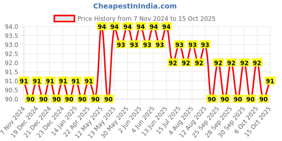 moglix.com Airco 3/8 inch Plastic Silencer airco Price History Graph from 7 Nov 2024 to 15 Oct 2025