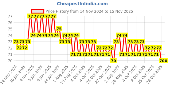 moglix.com Airco 4x1/4 inch PU Male Brach Tee airco Price History Graph from 14 Nov 2024 to 15 Nov 2025