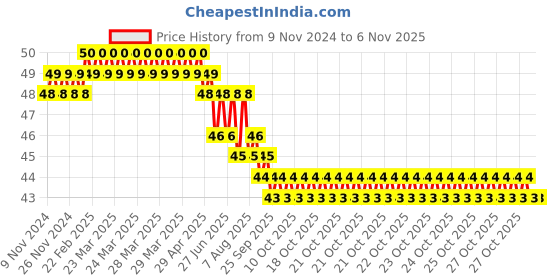 moglix.com Airco 4x1/4 inch PU Male Elbow airco Price History Graph from 9 Nov 2024 to 6 Nov 2025