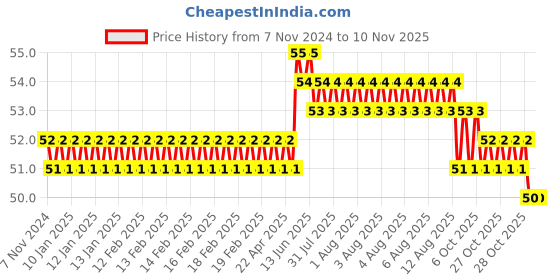 moglix.com Airco 4x1/8 inch PU Female Connector airco Price History Graph from 7 Nov 2024 to 9 Nov 2025
