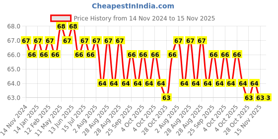 moglix.com Airco 4x1/8 inch PU Male Brach Tee airco Price History Graph from 14 Nov 2024 to 15 Nov 2025