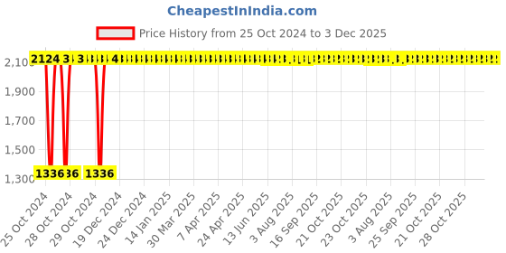moglix.com Airco 4x2.5mm Blue PU Pipe, Length: 100m airco Price History Graph from 25 Oct 2024 to 3 Dec 2025