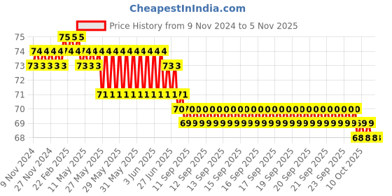 moglix.com Airco 4xM5 Female Elbow airco Price History Graph from 9 Nov 2024 to 3 Nov 2025