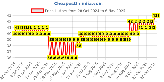 moglix.com Airco 4xM5 PU Male Connector airco Price History Graph from 28 Oct 2024 to 6 Nov 2025