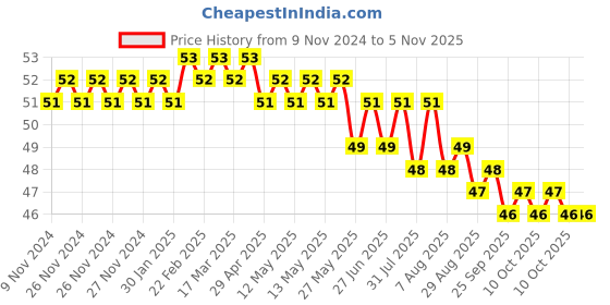 moglix.com Airco 6-4mm Unequal Tee, 2 Big - 1 Small airco Price History Graph from 9 Nov 2024 to 3 Nov 2025