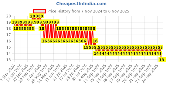 moglix.com Airco 6mm Blanking Plug airco Price History Graph from 7 Nov 2024 to 6 Nov 2025
