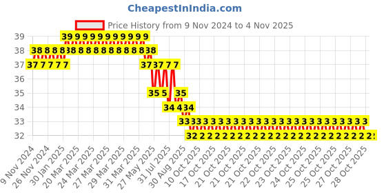 moglix.com Airco 6mm Equal Tee airco Price History Graph from 9 Nov 2024 to 3 Nov 2025