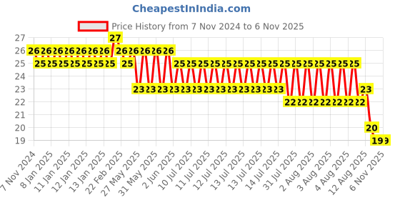 moglix.com Airco 6mm Equal Tube To Tube airco Price History Graph from 7 Nov 2024 to 5 Nov 2025