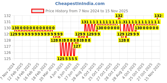 moglix.com Airco 6x1/2 inch PU Male Brach Tee airco Price History Graph from 7 Nov 2024 to 15 Nov 2025
