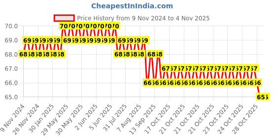 moglix.com Airco 6x1/8 inch Female Elbow airco Price History Graph from 9 Nov 2024 to 3 Nov 2025