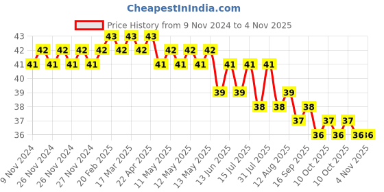 moglix.com Airco 6x1/8 inch PU Male Elbow airco Price History Graph from 9 Nov 2024 to 3 Nov 2025