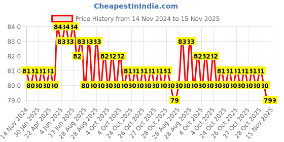 moglix.com Airco 6x1/8 inch Y Type PU Male Branch airco Price History Graph from 14 Nov 2024 to 15 Nov 2025