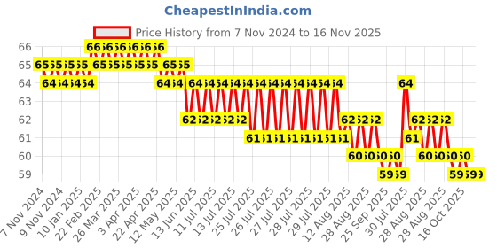 moglix.com Airco 6x3/8 inch PU Male Elbow airco Price History Graph from 7 Nov 2024 to 15 Nov 2025