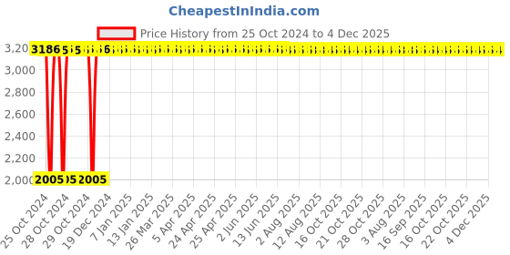 moglix.com Airco 6x4mm Blue PU Pipe, Length: 100m airco Price History Graph from 25 Oct 2024 to 3 Dec 2025