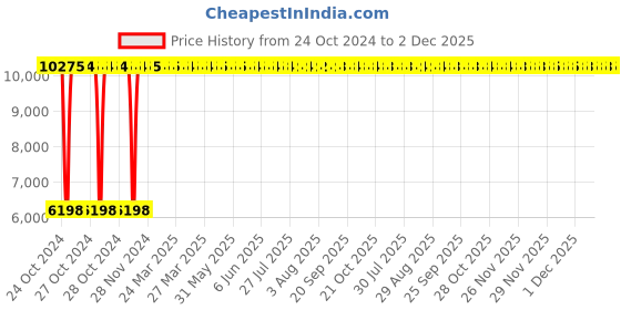 moglix.com Airco 6x4x8mm Red, Black, Blue &a; Green Anti Spark PU Pipe, Length: 50m airco Price History Graph from 24 Oct 2024 to 2 Dec 2025