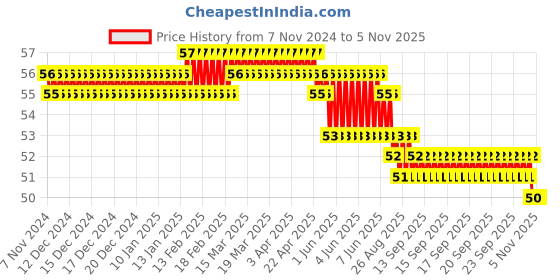 moglix.com Airco 6xM5 PU Female Connector airco Price History Graph from 7 Nov 2024 to 4 Nov 2025
