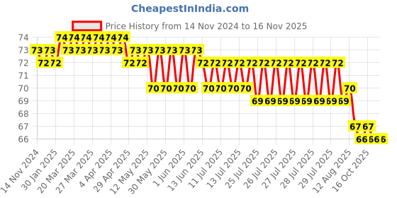 moglix.com Airco 8mm Equal Cross Tee airco Price History Graph from 14 Nov 2024 to 15 Nov 2025
