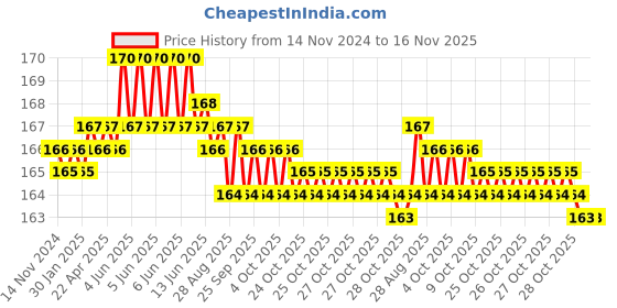 moglix.com Airco 8x1/2 inch Female Elbow airco Price History Graph from 14 Nov 2024 to 16 Nov 2025