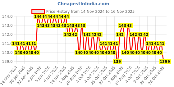 moglix.com Airco 8x1/2 inch Y Type PU Male Branch airco Price History Graph from 14 Nov 2024 to 16 Nov 2025