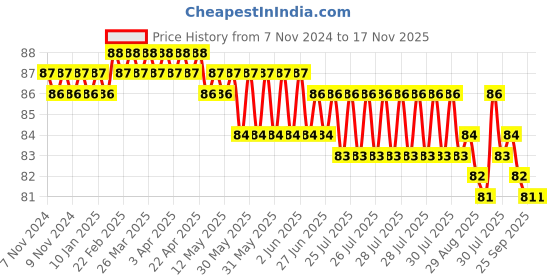 moglix.com Airco 8x1/4 inch Female Elbow airco Price History Graph from 7 Nov 2024 to 16 Nov 2025
