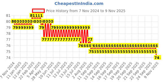 moglix.com Airco 8x1/4 inch PU Female Connector airco Price History Graph from 7 Nov 2024 to 7 Nov 2025
