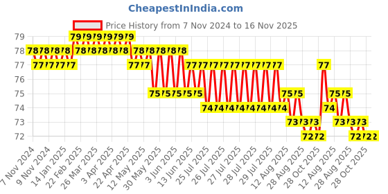 moglix.com Airco 8x1/4 inch PU Male Brach Tee airco Price History Graph from 7 Nov 2024 to 16 Nov 2025