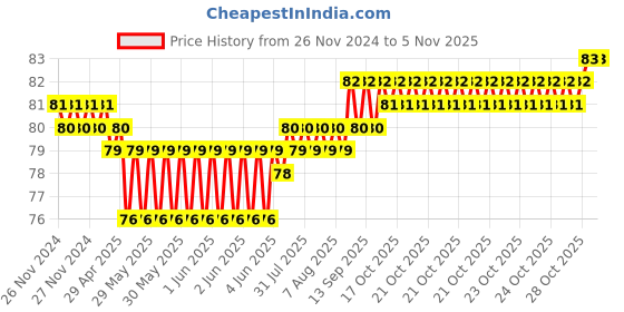 moglix.com Airco 8x1/8 inch Female Elbow airco Price History Graph from 26 Nov 2024 to 3 Nov 2025