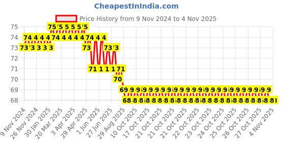 moglix.com Airco 8x1/8 inch PU Male Brach Tee airco Price History Graph from 9 Nov 2024 to 3 Nov 2025