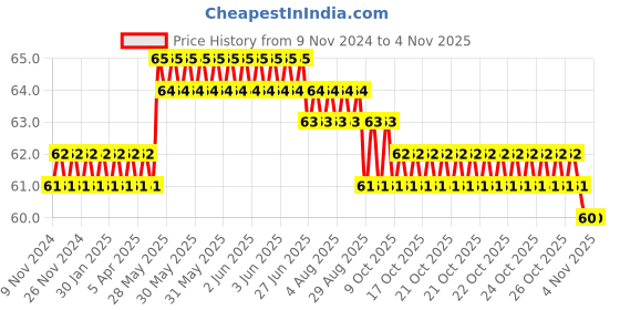 moglix.com Airco 8x3/8 inch PU Male Elbow airco Price History Graph from 9 Nov 2024 to 3 Nov 2025