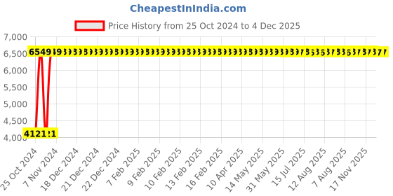 moglix.com Airco 8x5.5mm Milky White PU Pipe, Length: 100m airco Price History Graph from 25 Oct 2024 to 4 Dec 2025