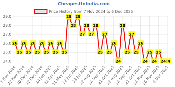 moglix.com Airco M5 Metal Silencer airco Price History Graph from 7 Nov 2024 to 5 Dec 2025