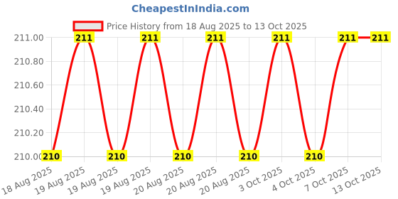 moglix.com Airmax TC APM-10 TC Clamp airmax Price History Graph from 18 Aug 2025 to 13 Oct 2025