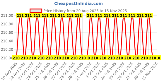 moglix.com Airmax TC APM-6 Magnetic Tools airmax Price History Graph from 20 Aug 2025 to 15 Nov 2025