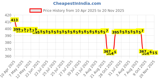 moglix.com Airpro Barrel Coffee Queen Gel Air Freshener for Car airpro Price History Graph from 10 Apr 2025 to 18 Nov 2025