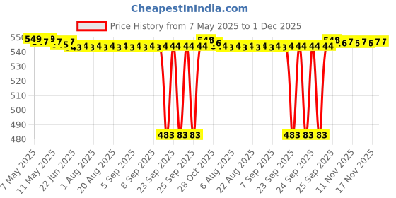 moglix.com Airpro Micman 37ml Ocean Escape Car Air Freshener airpro Price History Graph from 7 May 2025 to 30 Nov 2025