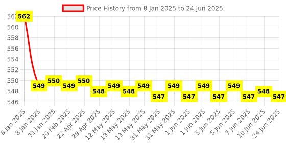 moglix.com Airpro Micman Gold Bless Oil Car Air Freshener airpro Price History Graph from 8 Jan 2025 to 24 Jun 2025